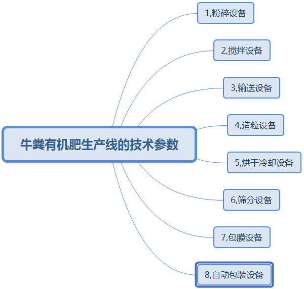 購(gòu)買(mǎi)大中型牛糞有機(jī)肥生產(chǎn)線(xiàn)這幾點(diǎn)太實(shí)用了，果斷收藏!